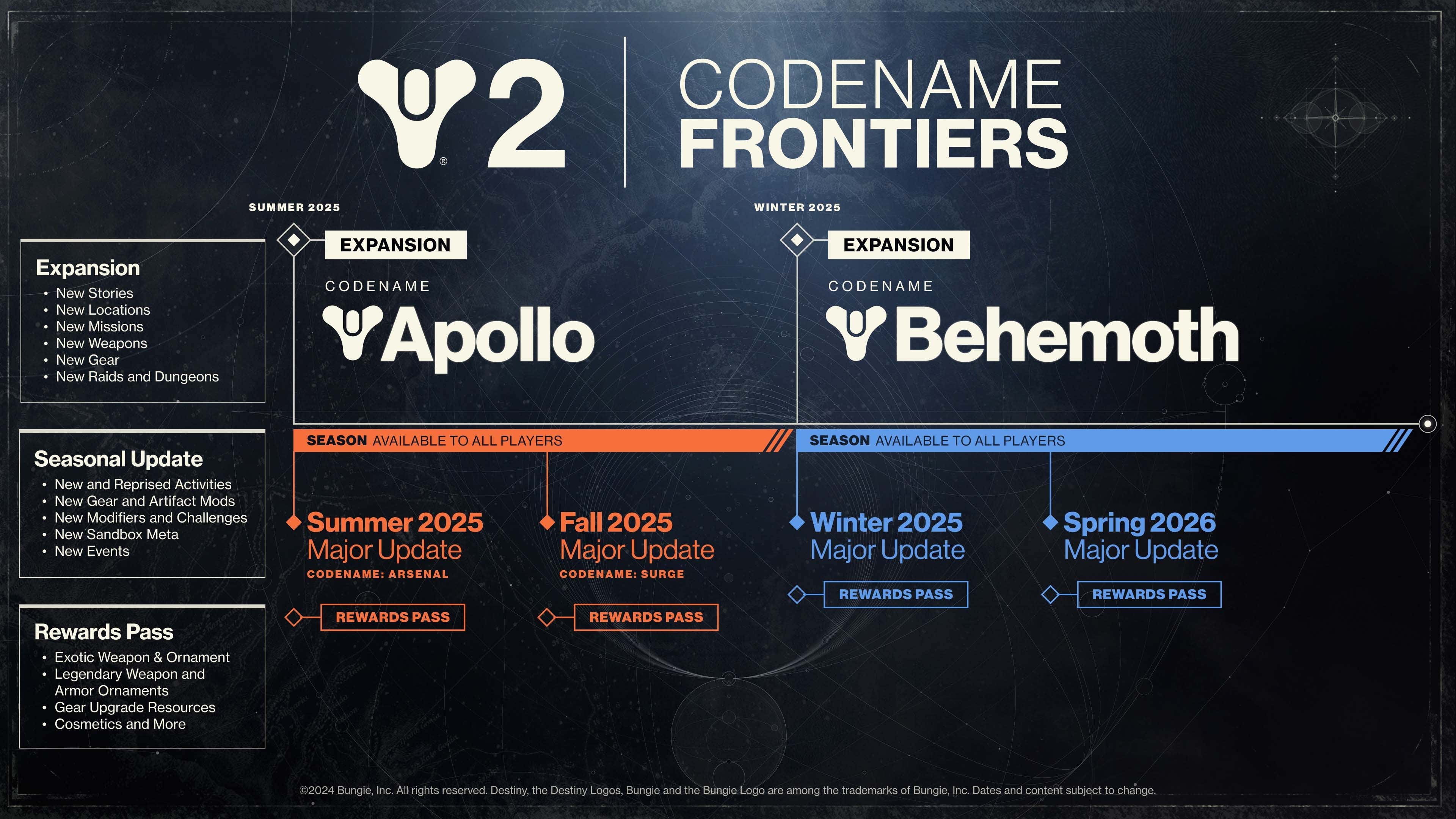 An image shows Destiny 2's 2025 roadmap. 